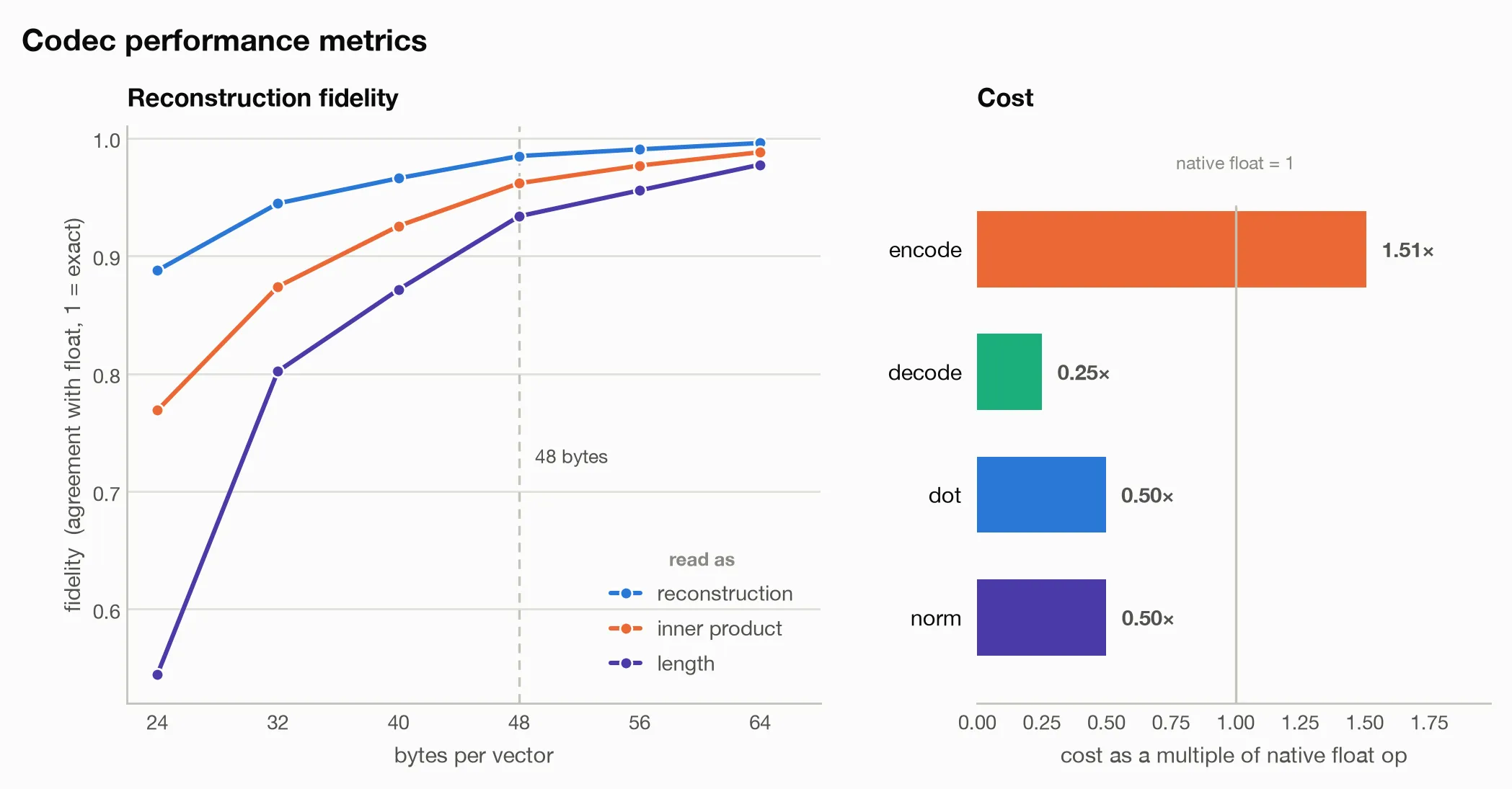 Reconstruction, inner-product, and length fidelity plotted against bytes per vector. All improve as the budget increases, with reconstruction cosine highest. A second panel illustrates operation-count ratios for encoding, decoding, dot products, and norms.