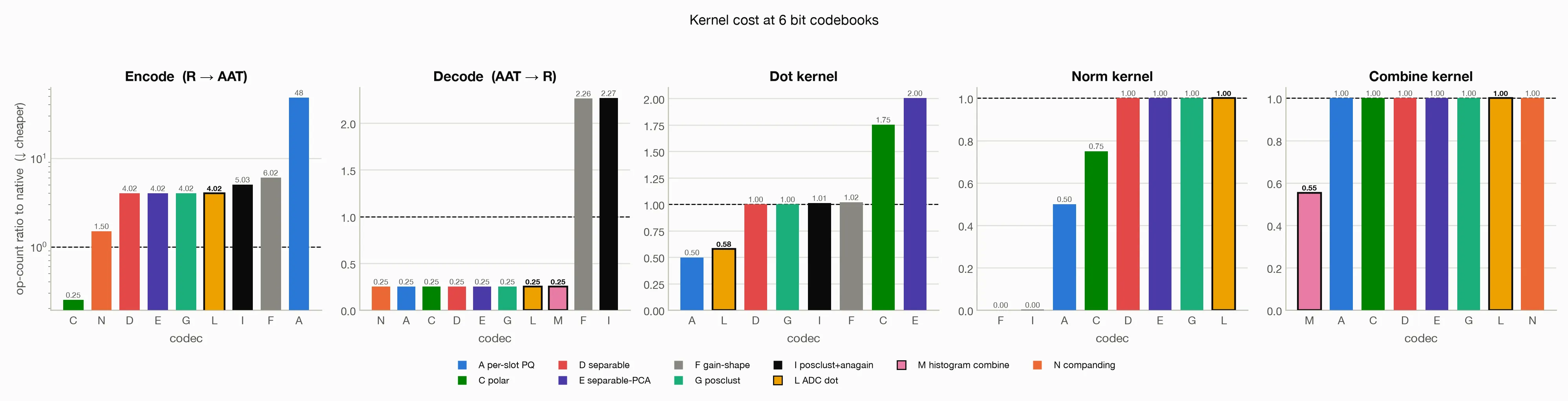 Operation-count ratios for encoding, decoding, inner products, norms, and value blends. Codec L's dot ratio is 0.58 and Codec M's blend ratio is 0.55. Per-slot PQ encoding costs 48 native dot products; Codec N's additional encoding cost is 1.5.