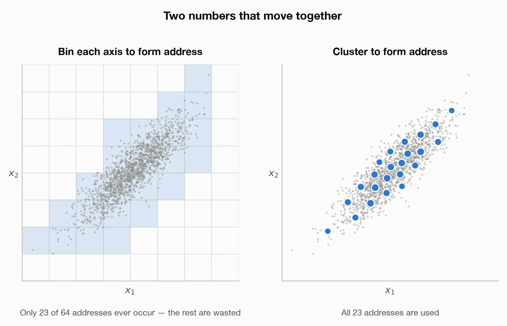 Two panels showing the same cloud of correlated two-dimensional points that lie along a diagonal streak. On the left, an eight-by-eight grid is laid over the square and the cells the data passes through are shaded into a diagonal band, while the upper-left and lower-right corners are empty. On the right, twenty-three cluster centers are dropped as dots that all sit directly on the diagonal streak of points, none stranded in the empty corners.