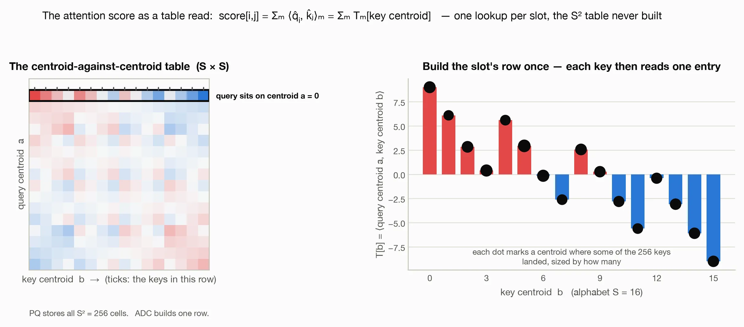 A 16-by-16 table of centroid-pair inner products with one query row highlighted. Beside it, that row is shown as signed bars over the key centroids, with markers indicating how many of the 256 keys select each entry.