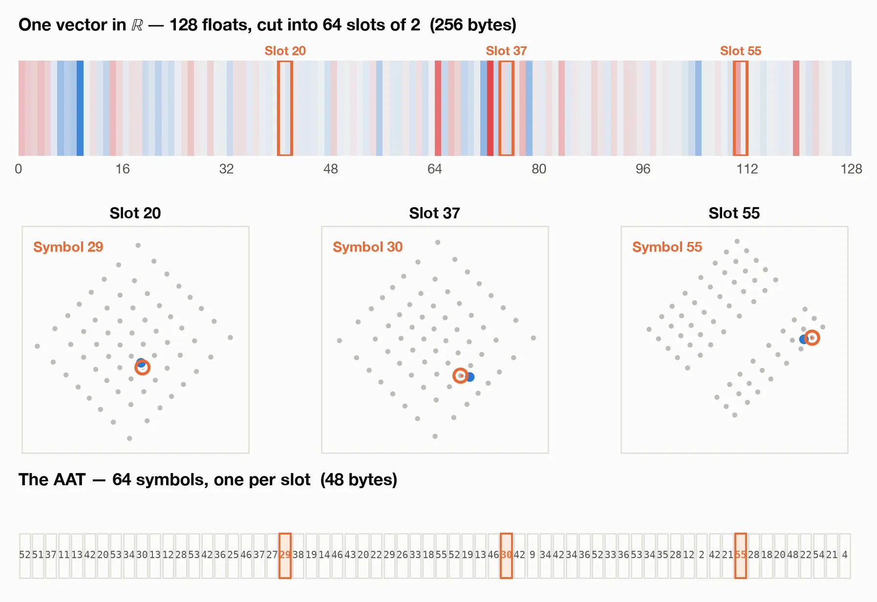 One real 128-number query vector drawn as a horizontal strip of red-and-blue values, cut into sixty-four two-number slots, with three slots highlighted. Below the strip, those three slots are shown enlarged: each is a small scatter of sixty-four grey centroids arranged in a tilted diamond lattice, and the slot's own two numbers, drawn as a blue dot, snap to the nearest centroid, ringed in orange. The three codebooks are visibly different sizes. At the bottom, the finished AAT is a row of sixty-four small cells, each holding one symbol index, with the three highlighted slots' symbols matching the panels above.