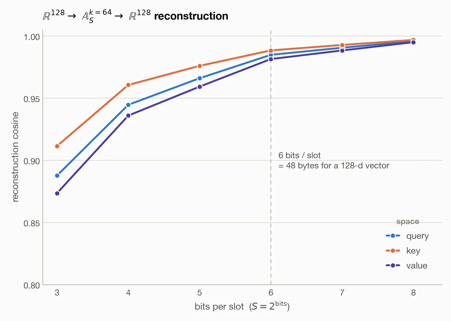 A line chart of reconstruction cosine against the bit budget, from three bits per slot up to eight. Three lines — for the query, key, and value vectors — all climb steeply from around 0.88 at three bits, pass through roughly 0.98 at six bits, and flatten as they approach 1.0. The three lines sit almost on top of each other the whole way. A dashed vertical line marks six bits, annotated as forty-eight bytes for a 128-dimensional vector.
