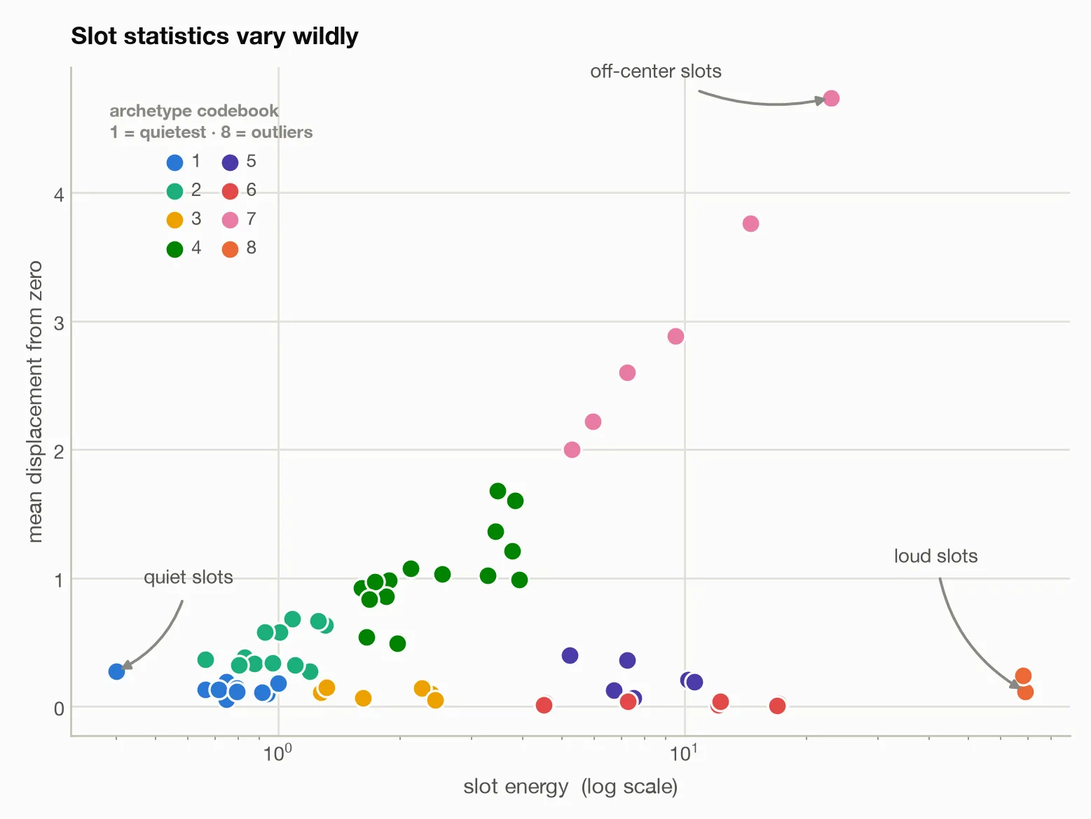 The 64 slot positions plotted by average energy on a logarithmic horizontal axis and mean displacement on the vertical axis. Colors identify eight groups, ranging from low-energy positions near zero to high-energy outliers.