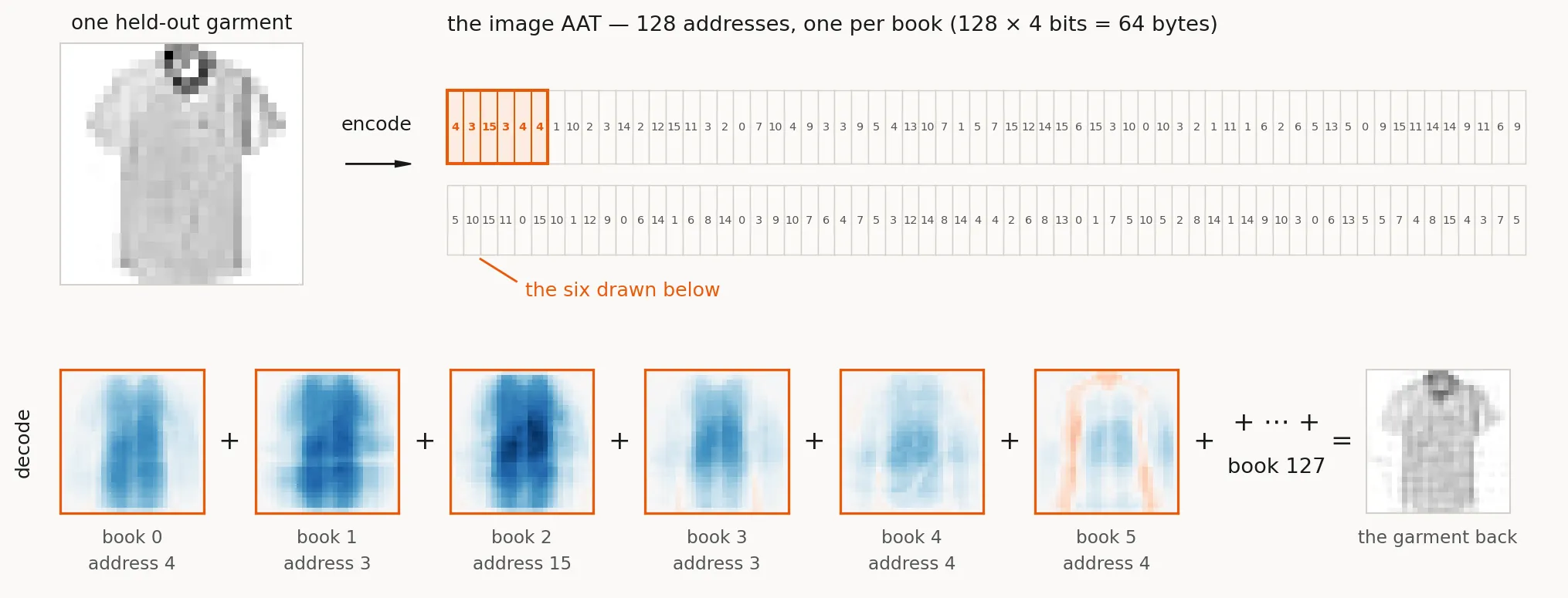 A two-row figure. The top row shows one held-out gray-scale Fashion shirt at the left, an arrow labeled encode, and then the image AAT drawn as two rows of sixty-four small cells, each holding a small integer between zero and fifteen. The first six cells are boxed in orange and annotated as the six drawn below. The bottom row, labeled decode, shows the six atoms those first six addresses select, each a faint blue-and-red full-image blur with a garment-like silhouette, joined by plus signs, followed by an ellipsis running to book 127, an equals sign, and the summed reconstruction — a gray-scale shirt that matches the original at the top left.