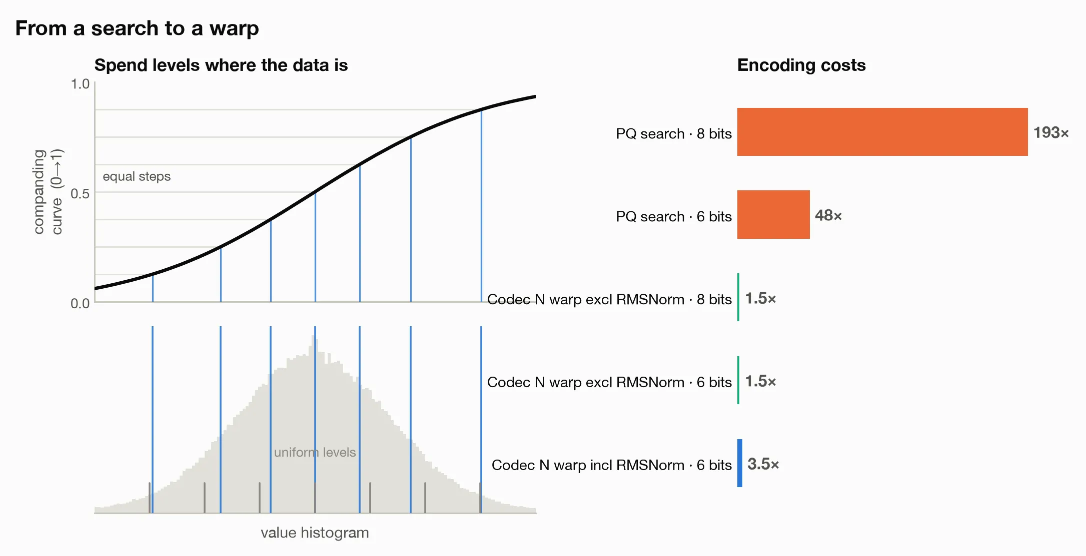 A companding curve maps equally spaced cumulative levels to unequally spaced input boundaries. Beside it, operation-count bars compare PQ encoding at 48 and 193 native dot products with Codec N at about 1.5, or 3.5 when RMSNorm is included.