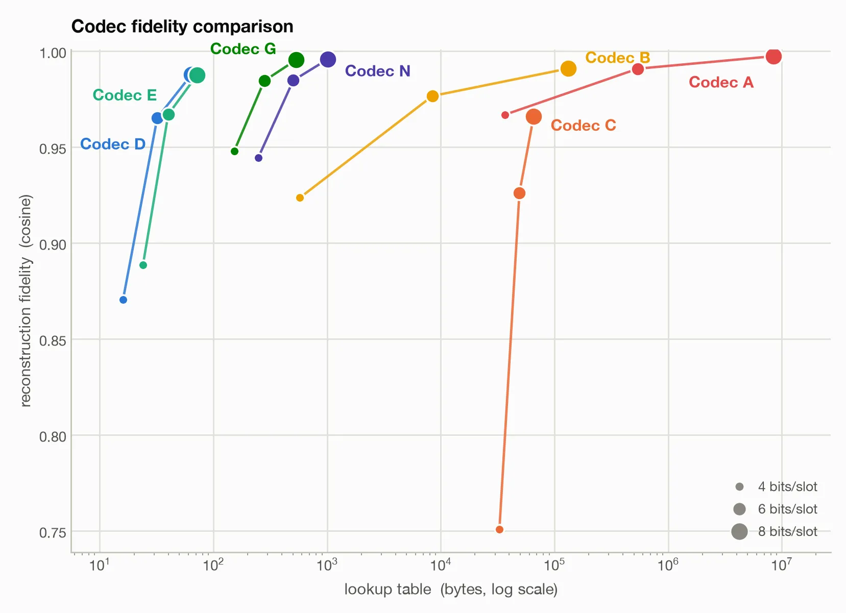 Reconstruction cosine plotted against compact lookup-table bytes for Codecs A, B, C, D, E, G, and N. Each codec has points at four, six, and eight bits per slot. G and N approach the reconstruction fidelity of per-slot PQ with much smaller tables.