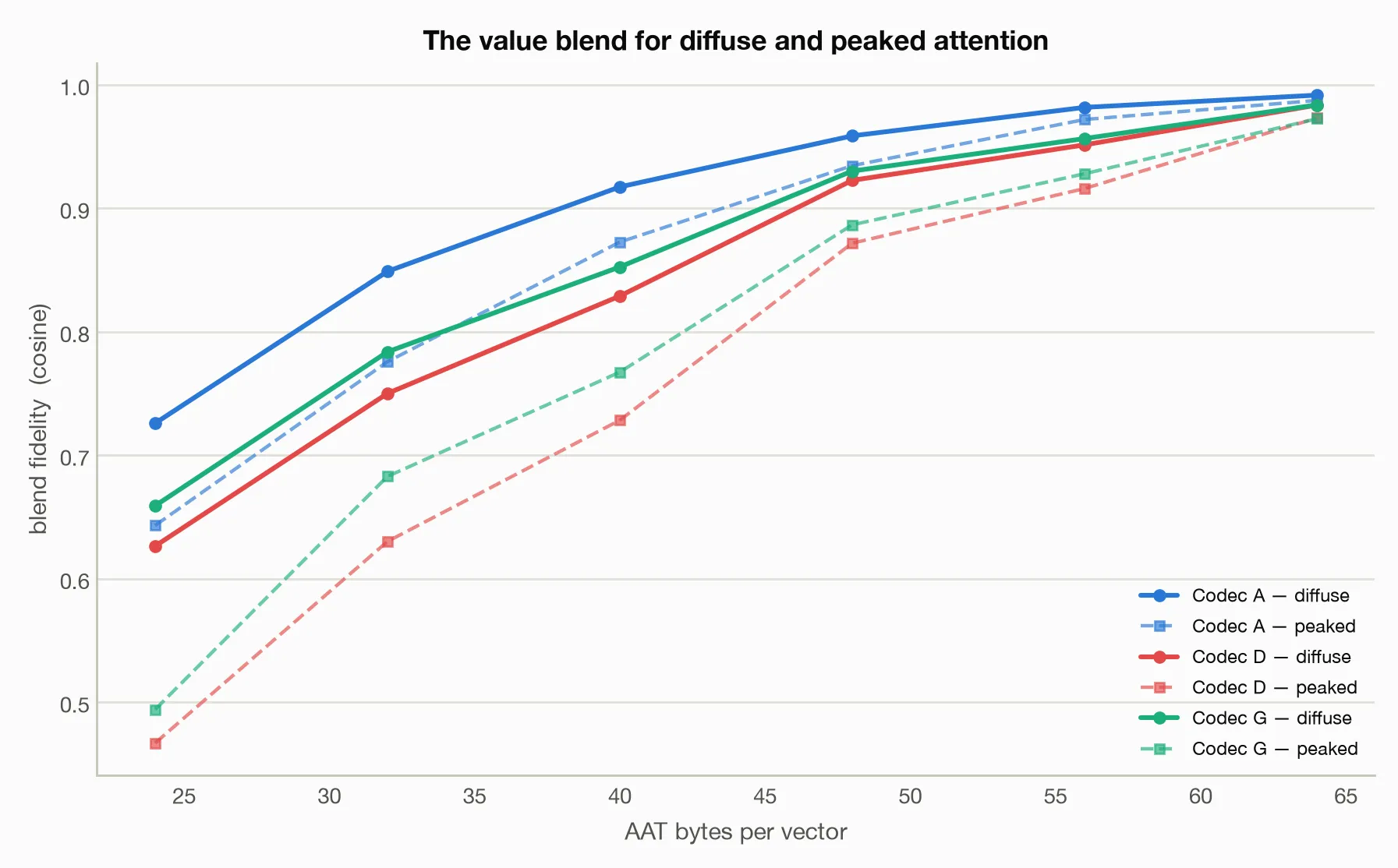 Value-blend cosine similarity against encoded bytes per vector, comparing diffuse and peaked attention for Codecs A, D, and G. Fidelity improves with the bit budget, and diffuse attention has higher cosine in these experiments.