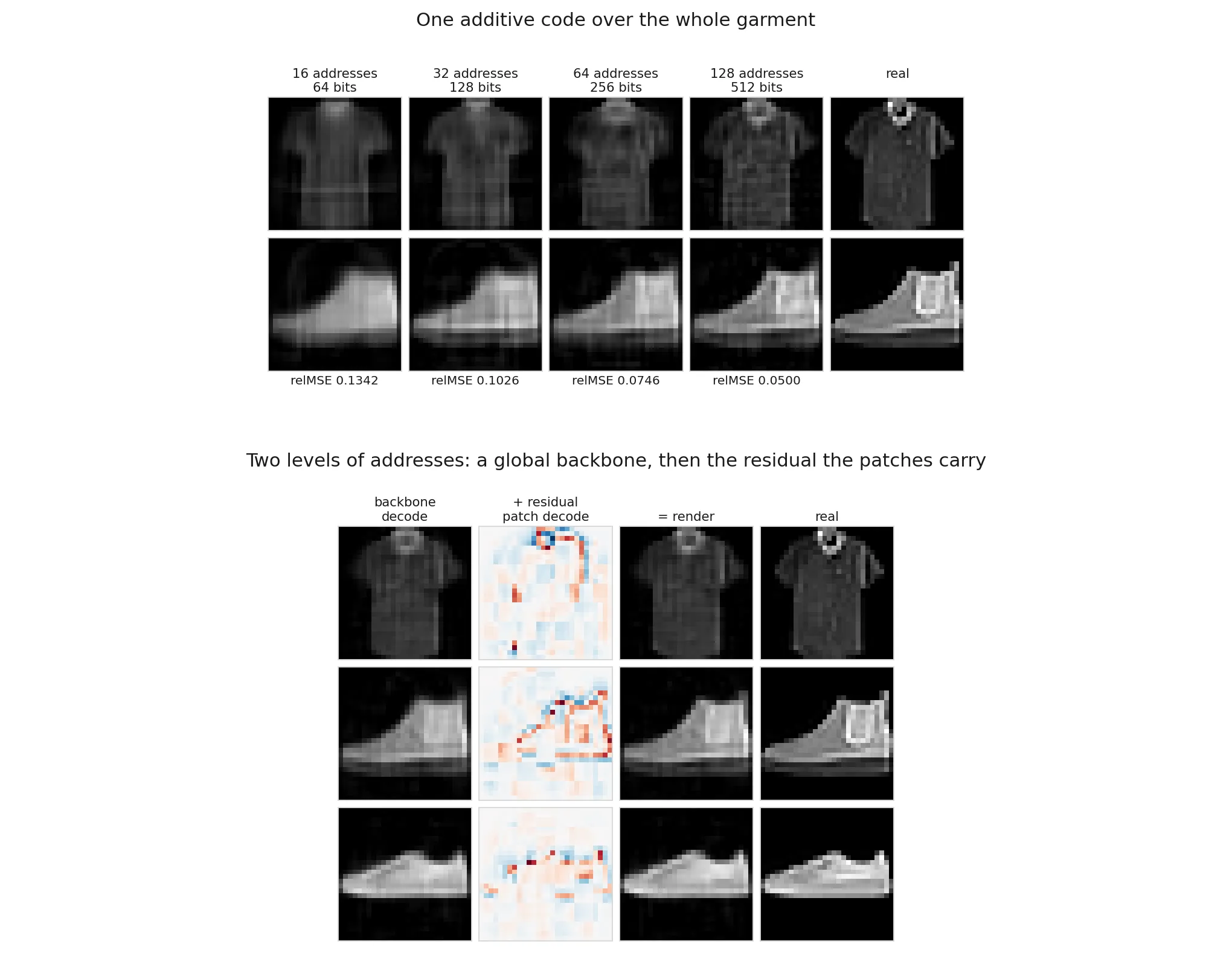 Held-out garments reconstructed from 16 to 128 addresses, using 64 to 512 bits. Below, a global reconstruction and a residual patch correction are added to form the final image.