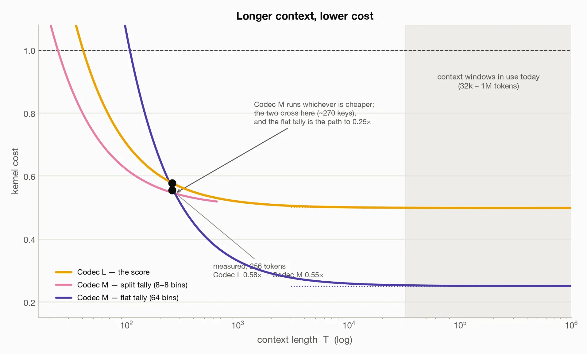 Modeled cost ratios against row length. Codec L approaches 0.5 times native. Codec M's split tally approaches 0.5, while its flat tally crosses below it near 270 keys and approaches 0.25. The 256-key points are approximately 0.58 and 0.55.
