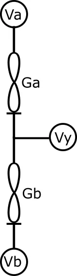 A vertical circuit schematic. A voltage Va at the top feeds into memristor Ga (drawn as the Knowm hourglass symbol). Below Ga is the output node, which branches right to a terminal labeled Vy. Below the node is a second memristor Gb, then a voltage Vb at the bottom.