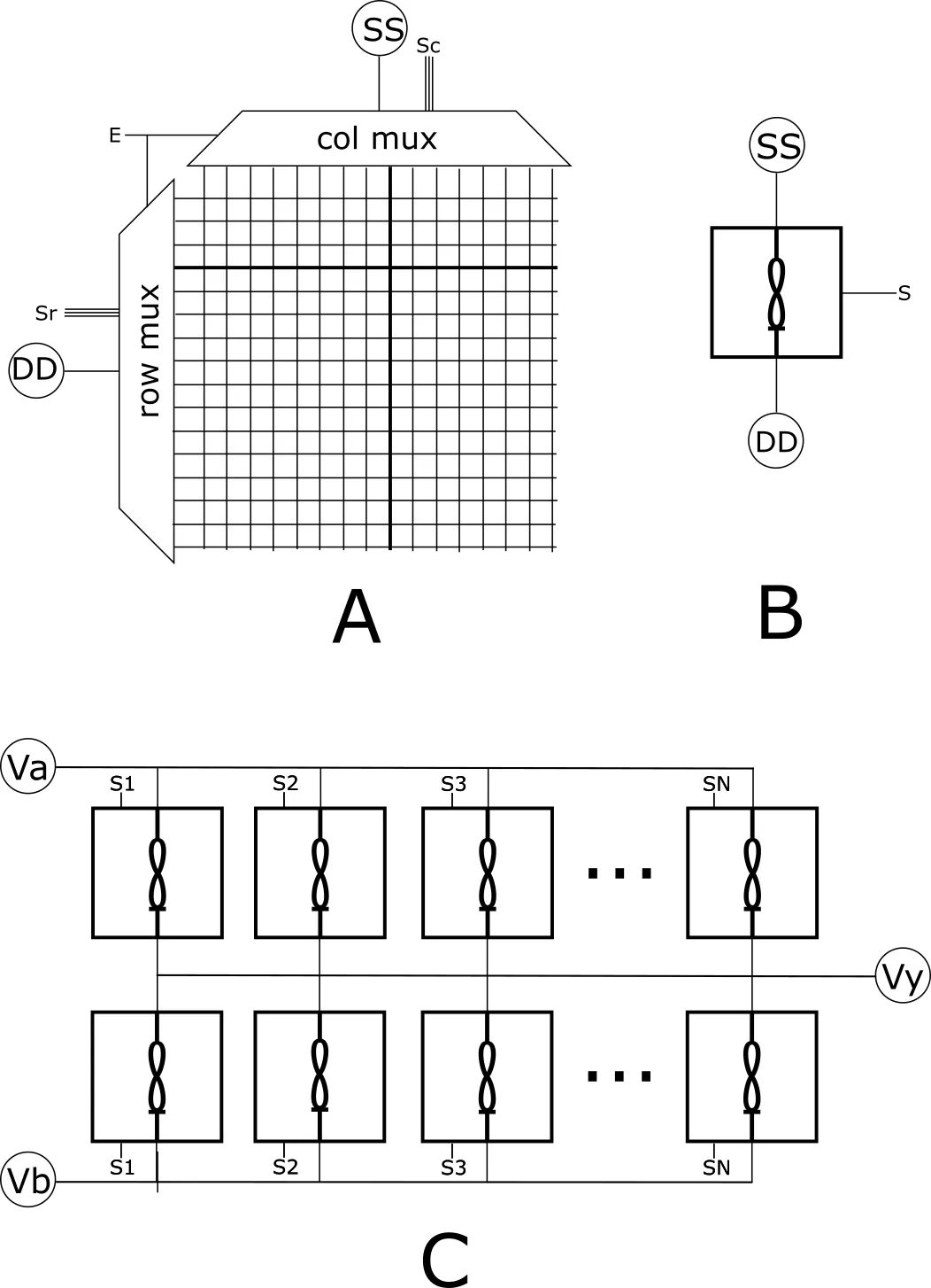Panel A: a 16x16 memristor crossbar with a row multiplexer and column multiplexer selecting one device between source and drain lines. Panel B: a compact box symbol for the unit crossbar with a single selection bus. Panel C: a row of unit-crossbar pairs stacked between two voltage rails Va and Vb, each pair's midpoint tied to a shared output line Vy, forming a voltage divider.