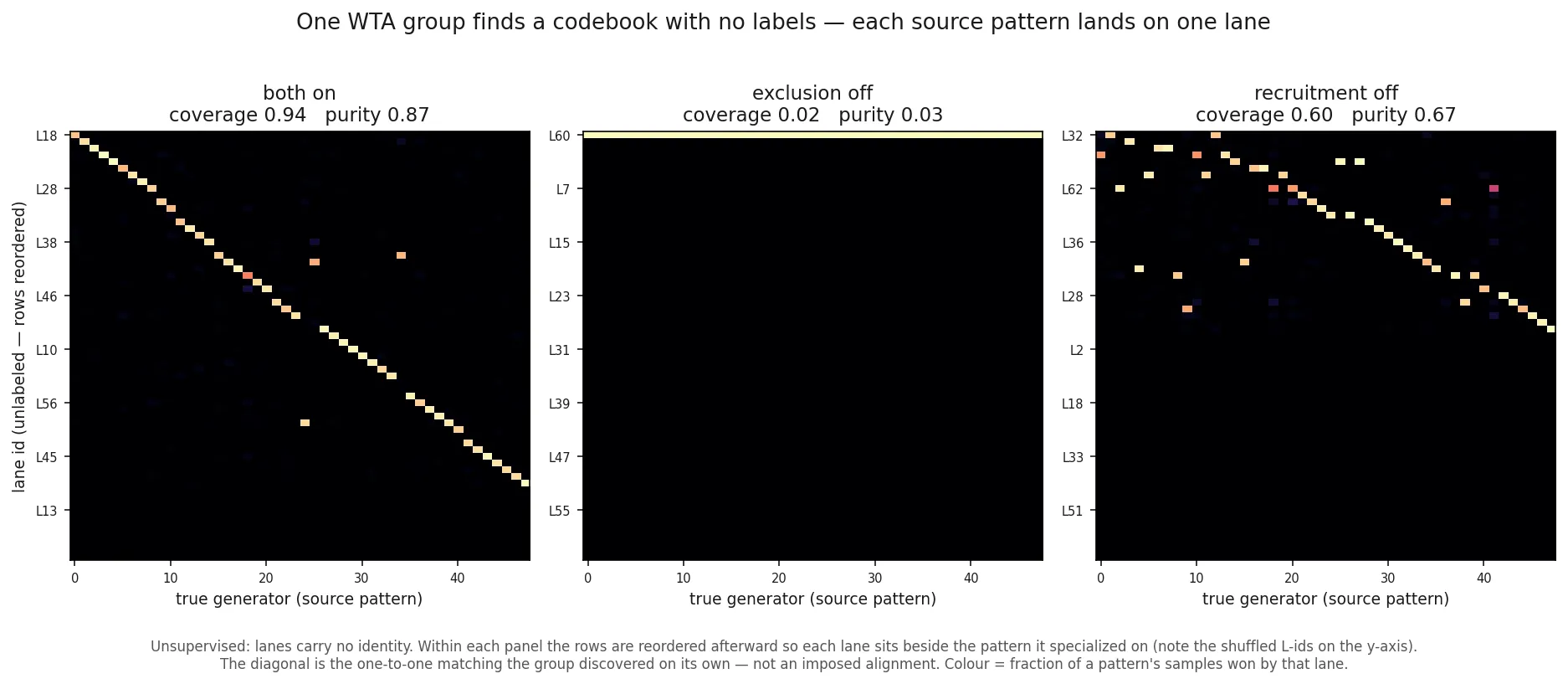 Three win-count heatmaps side by side, each a lane-by-generator matrix for one training setting, colored warm on black. Left, both stabilizers on: a clean bright diagonal, coverage 0.94, purity 0.87 — every source pattern claimed by one lane. Middle, exclusion off: a single bright row across the top and everything else black, coverage 0.02, purity 0.03 — one lane won everything. Right, recruitment off: a partial diagonal with scattered off-diagonal spots, and the lower half of the rows entirely black where lanes never won anything, coverage 0.60, purity 0.67.