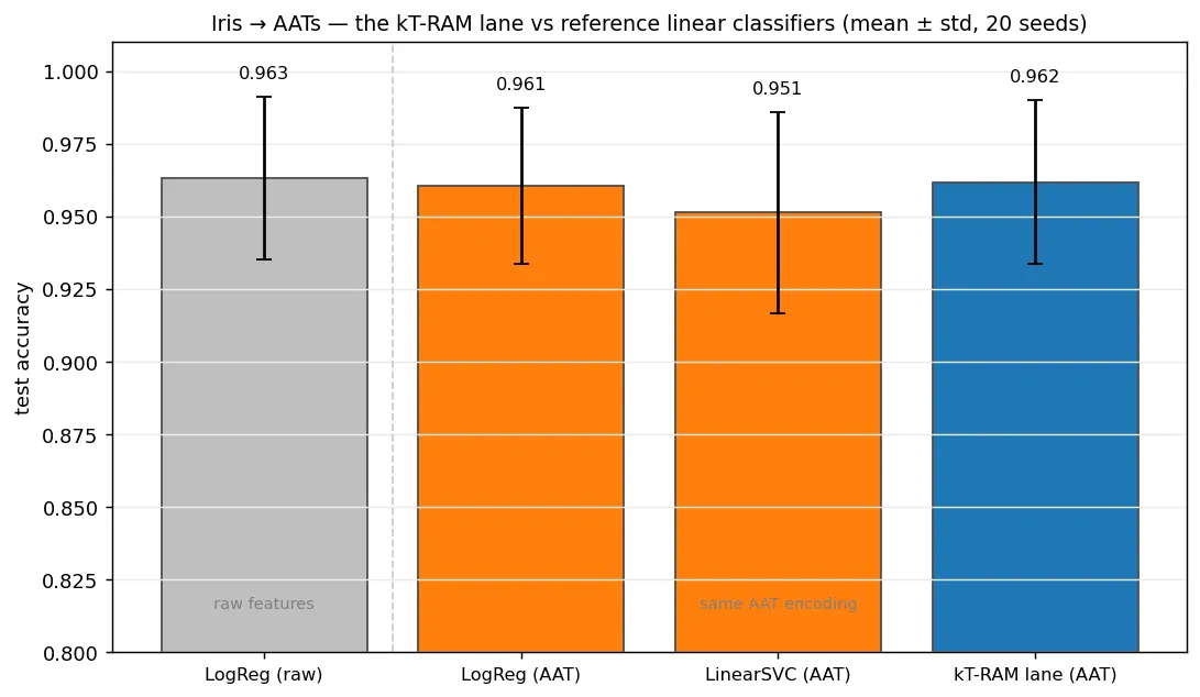 A bar chart of test accuracy across twenty seeds. Four bars: LogReg on raw features at 0.963, set apart on the left; then on the same AAT encoding, LogReg at 0.961, LinearSVC at 0.951, and the kT-RAM lane at 0.962. The three encoded bars sit at essentially the same height, with overlapping error bars.