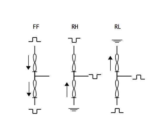 Three small diagrams labeled FF, RH, and RL, each showing a 2-1 memristor pair (two hourglass memristor symbols stacked) with pulse waveforms applied at the terminals and arrows indicating the direction of conductance change.