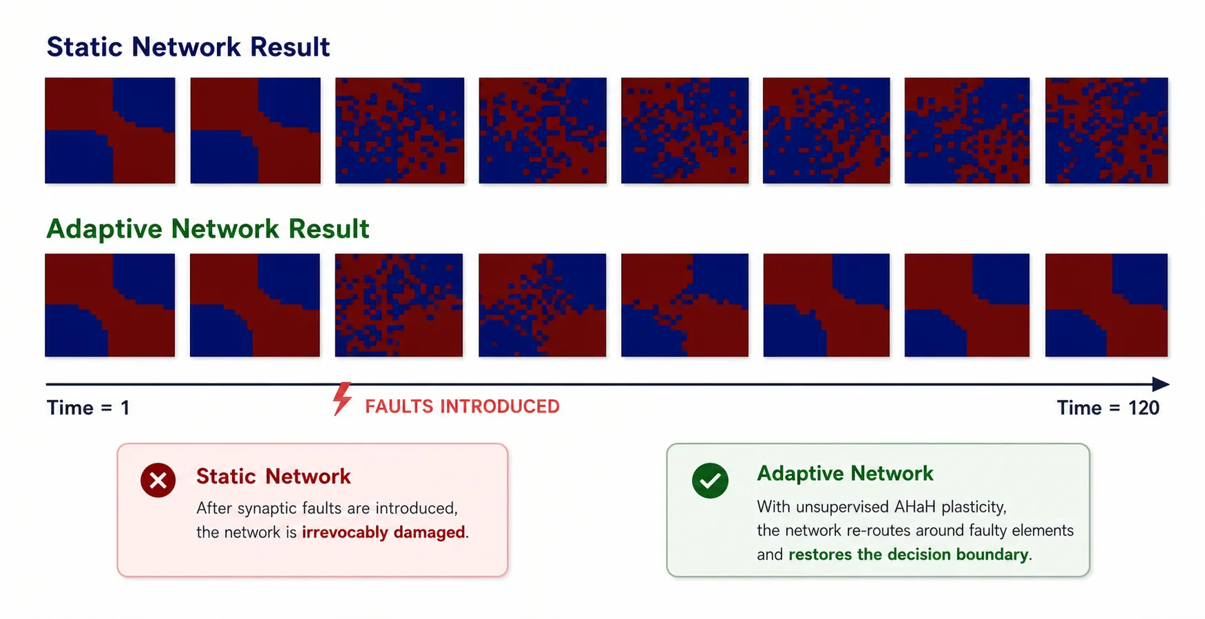OpenAI Playground screenshot illustrating AHaH plasticity and volatile synapse repair.