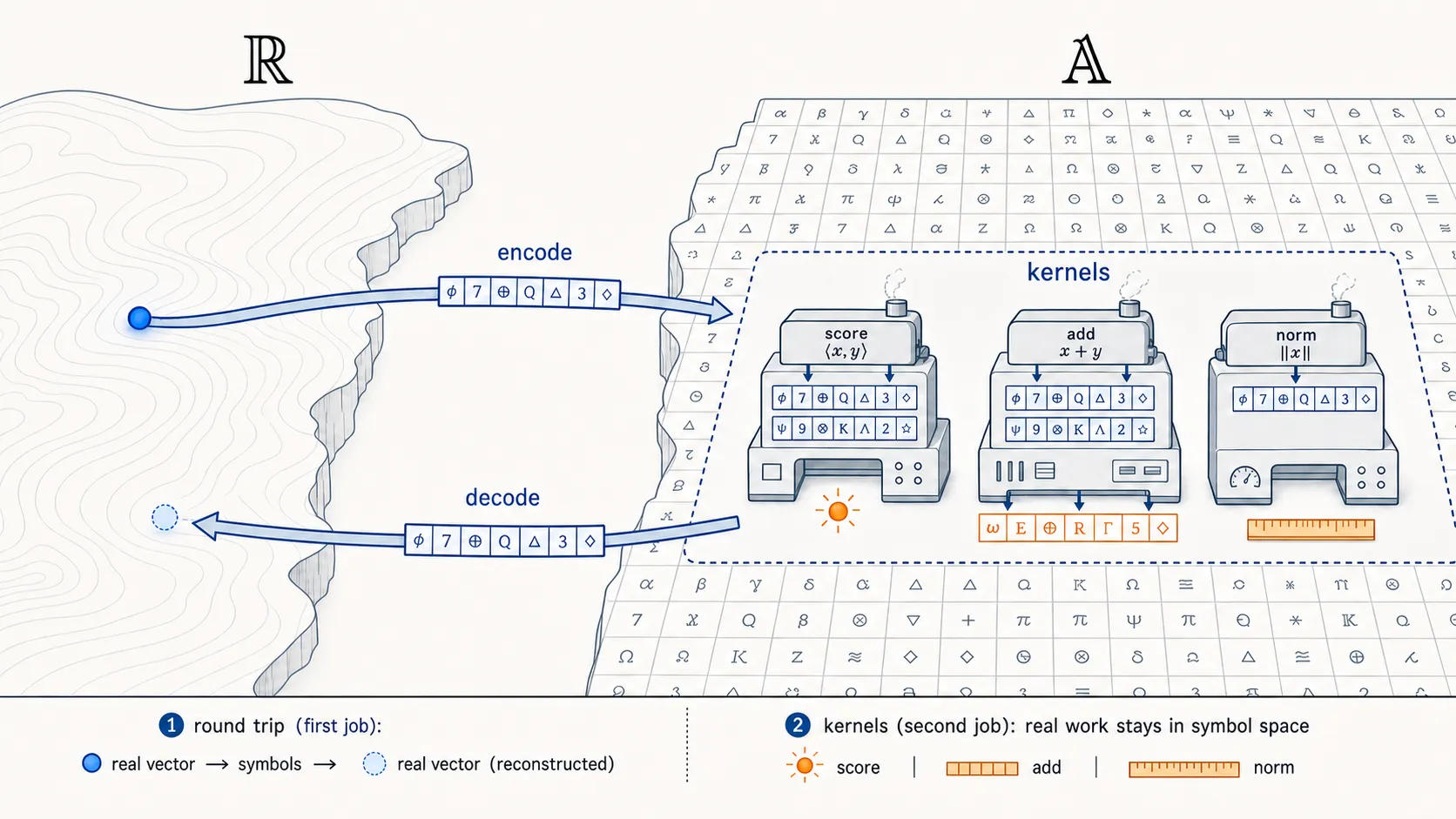 An illustrated map of two lands. On the left, a smooth continent labeled with the blackboard-bold R, drawn as a topographic contour map with a blue dot on it. On the right, a tiled continent labeled with the blackboard-bold A, its floor a mosaic of small symbol cells. An encode arrow carries a strip of seven symbol tiles from the R land to the A land, and a faint dashed decode arrow carries it back to a ghosted copy of the dot. Inside the A land, a dashed district labeled kernels holds three small machines: a score machine taking two symbol strips in and emitting an orange spark, an add machine taking two strips in and emitting a new strip, and a norm machine taking one strip in and emitting an orange ruler. A legend below numbers the two jobs: the round trip, and the kernels, where real work stays in symbol space.