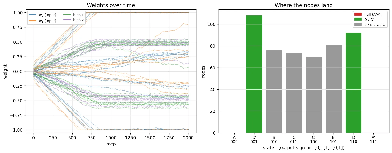 The same layout with a higher-magnitude start. On the right, the histogram is balanced across the six non-null states B, B', C, C', D, and D', with the D and D' basins much larger than before and the null states A and A' still empty.