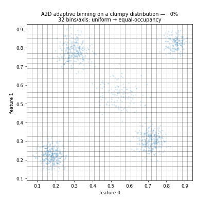 An animated scatter of synthetic two-dimensional data with five blobs of points, overlaid with a grey grid of thirty-two vertical and thirty-two horizontal bin lines. The grid starts evenly spaced, then the lines migrate so they crowd densely through each blob and thin out to wide gaps across the empty space between blobs, until every strip holds roughly the same number of points.