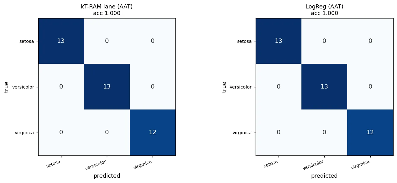 Two confusion matrices side by side for one train/test split, the kT-RAM lane on the left and logistic regression on the right. Both are identical: a clean diagonal of 13 setosa, 13 versicolor, 12 virginica, every off-diagonal cell zero, accuracy 1.000.