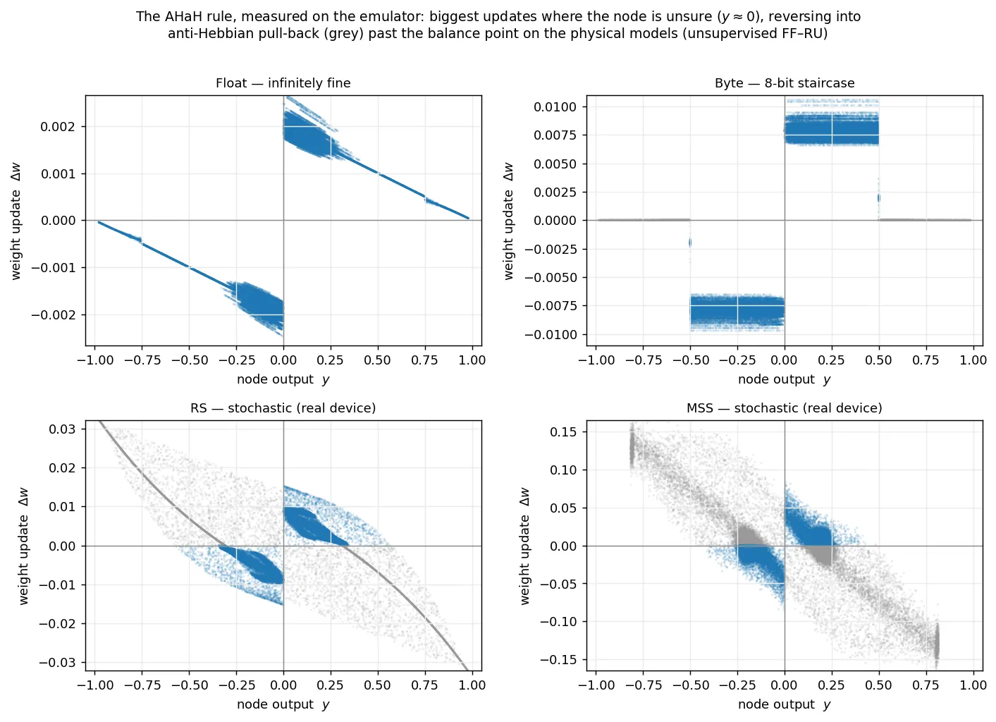 Four scatter panels — float, byte, RS, and MSS device models — plotting weight update Δw against node output y. All four give their largest updates near y = 0. Float and byte form two blue wedges that taper to zero as the magnitude of y grows; RS and MSS form an S-shaped curve, blue near the center and crossing into grey at large |y| where the update reverses sign.