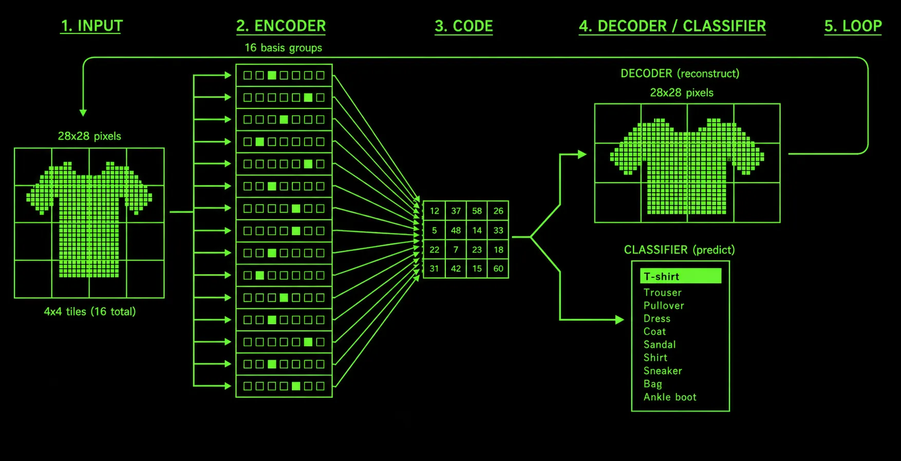 A left-to-right network diagram in green on black with five numbered stages: input, encoder, code, decoder/classifier, and loop. A 28-by-28 pixel T-shirt cut into a 4-by-4 grid of tiles feeds sixteen encoder rows, one per basis group, each row showing one highlighted cell where its winning lane sits. All sixteen outputs converge into a small code grid, which splits two ways: up into a reconstructed 28-by-28 T-shirt labeled decoder, and down into a ten-class list labeled classifier with T-shirt highlighted. An arrow runs from the reconstructed image back to the input, closing the loop.