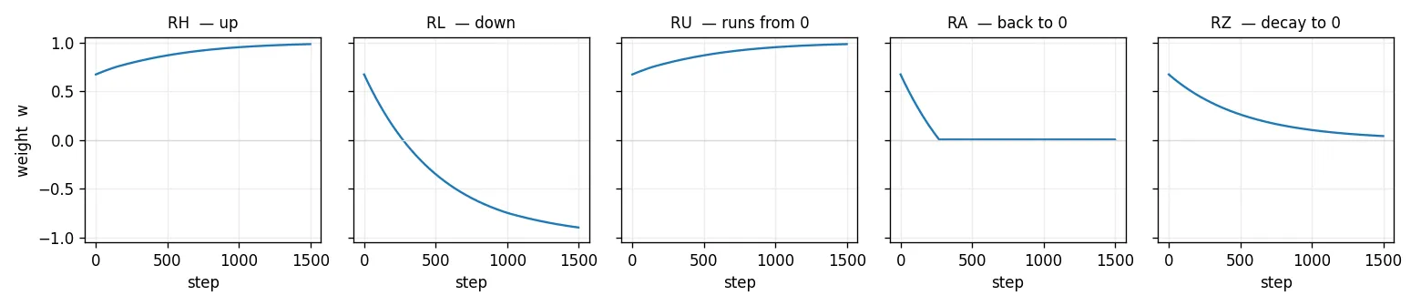 Five small plots of weight w against step, all starting near w = 0.67. RH climbs toward +1; RL falls toward -1; RU climbs like RH; RA drops sharply to 0 and stays; RZ decays gently to 0.