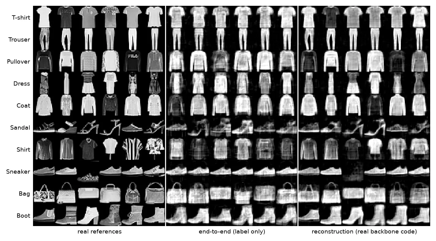 Fashion-MNIST samples in ten class rows. Each row shows six real images, six label-conditioned CHILL ZEN samples, and six reconstructions starting from real global codes.