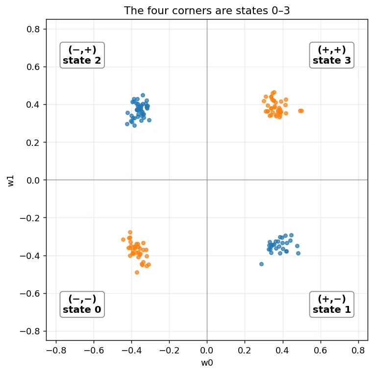 The same four-quadrant scatter of attractor end-states, now with each quadrant labelled by a two-bit fingerprint and its integer: the lower-left cluster reads (−,−) = state 0, lower-right (+,−) = state 1, upper-left (−,+) = state 2, upper-right (+,+) = state 3.