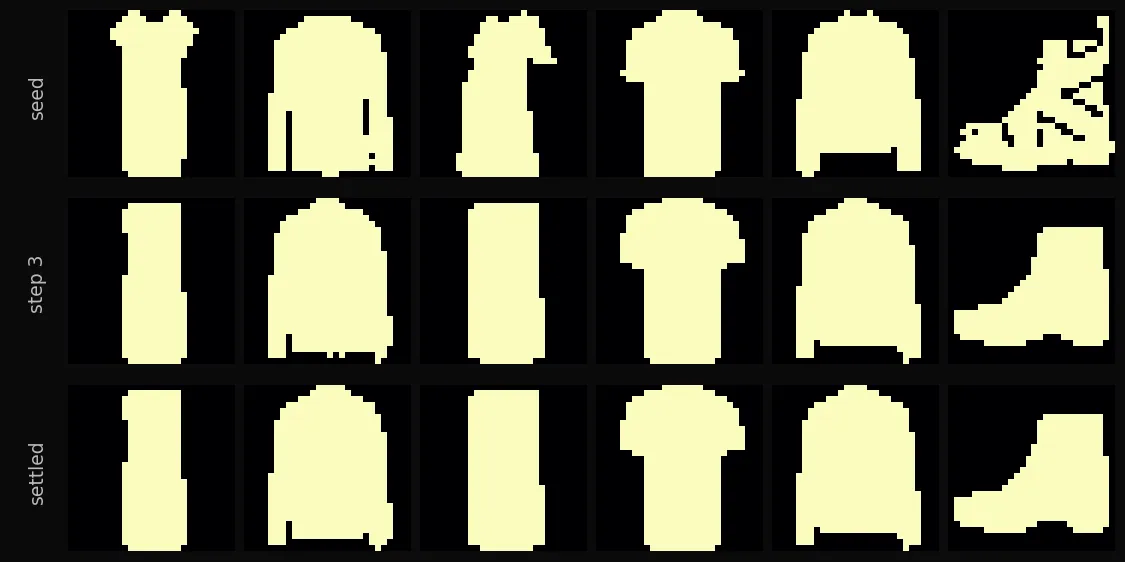A grid three rows tall and six columns wide of small monochrome garments. The top row, labeled seed, holds six different starting images — trousers, a pullover, a top, a coat, a sneaker. The second row, step 3, and the third row, settled, show each column after a few passes of the encode/decode loop at zero temperature: every column has converged to a clean, stable garment silhouette, mostly the same class it started from, one sneaker settling into an ankle boot.