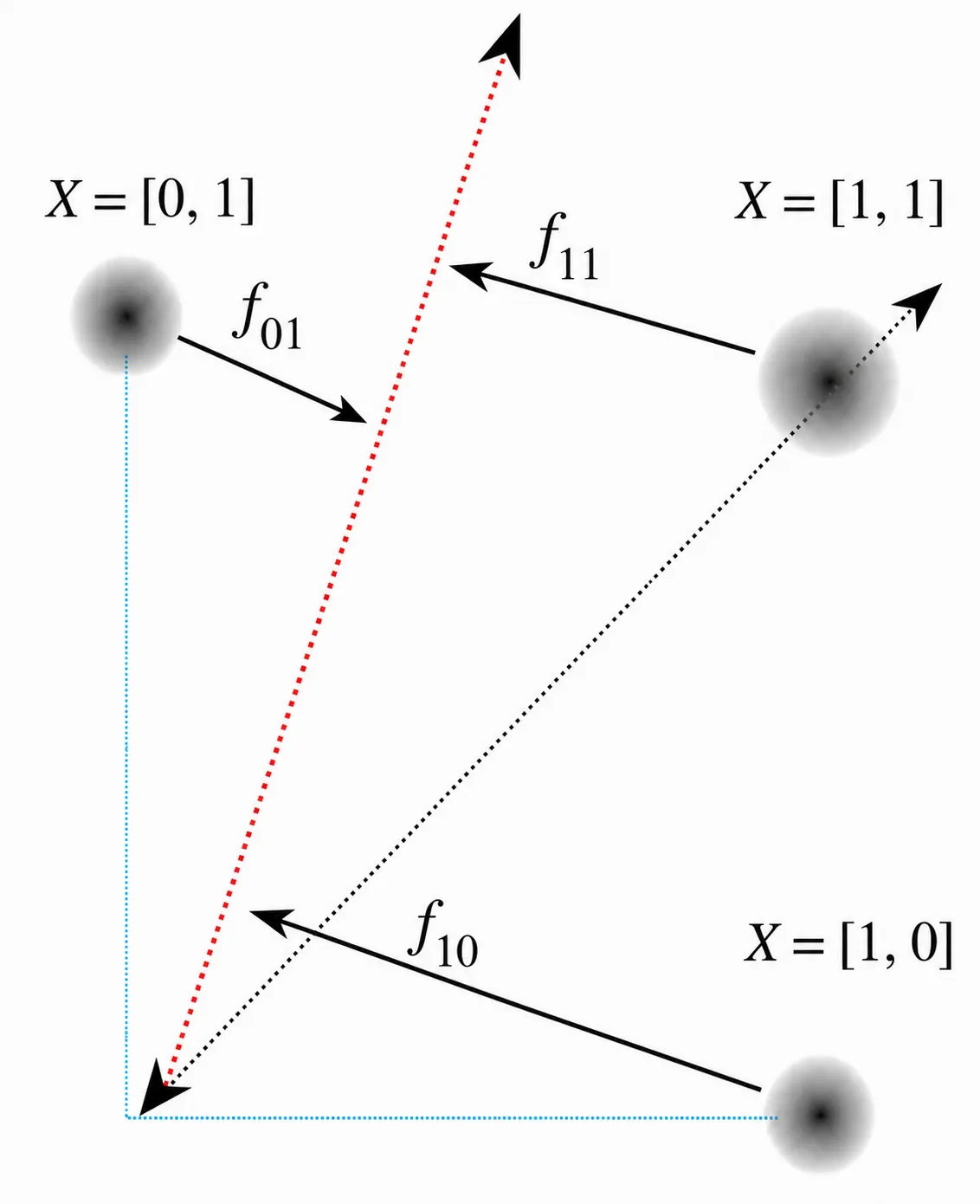 The input plane with three fuzzy dots: [0,1] at left, [1,1] at upper right, [1,0] at lower right. A red dotted decision boundary runs from lower left to upper. Three black arrows show forces: f01 pushing the boundary rightward away from [0,1], f11 pushing down-left away from [1,1], f10 pushing up-left away from [1,0].