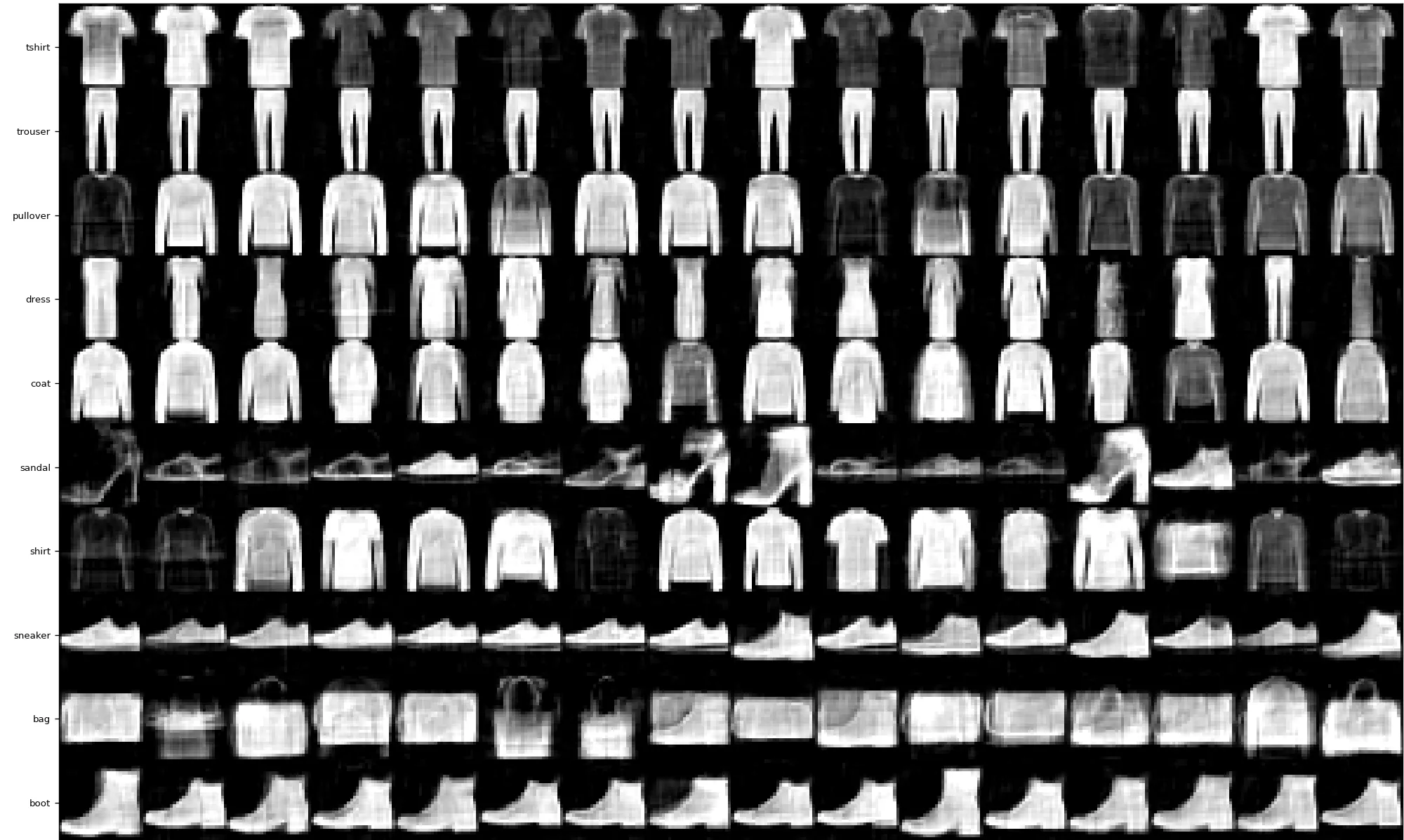A grid of one hundred sixty small gray-scale garments, ten rows of sixteen, one row per Fashion MNIST class: T-shirts, trousers, pullovers, dresses, coats, sandals, shirts, sneakers, bags, and ankle boots. Each row shows varied tones and cuts of its class, light and dark pullovers, dresses with and without sleeves, several bag shapes, all soft-edged and coherent.
