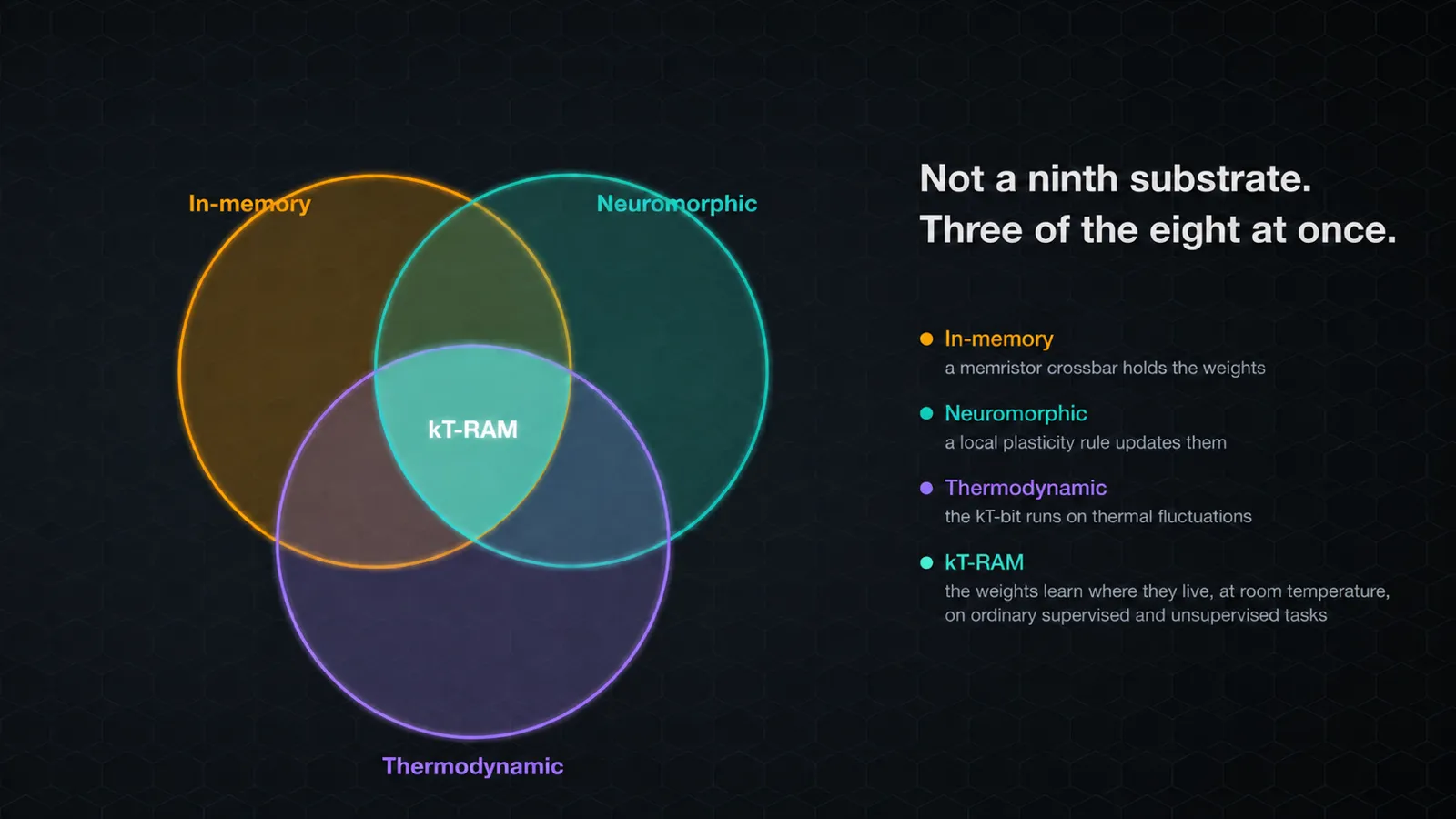 Three overlapping translucent rings on a dark background, labeled In-memory, Neuromorphic, and Thermodynamic, with the triple overlap highlighted and labeled kT-RAM. A panel on the right reads Not a ninth substrate, three of the eight at once, with one line for each ring: a memristor crossbar holds the weights, a local plasticity rule updates them, and the kT-bit runs on thermal fluctuations.