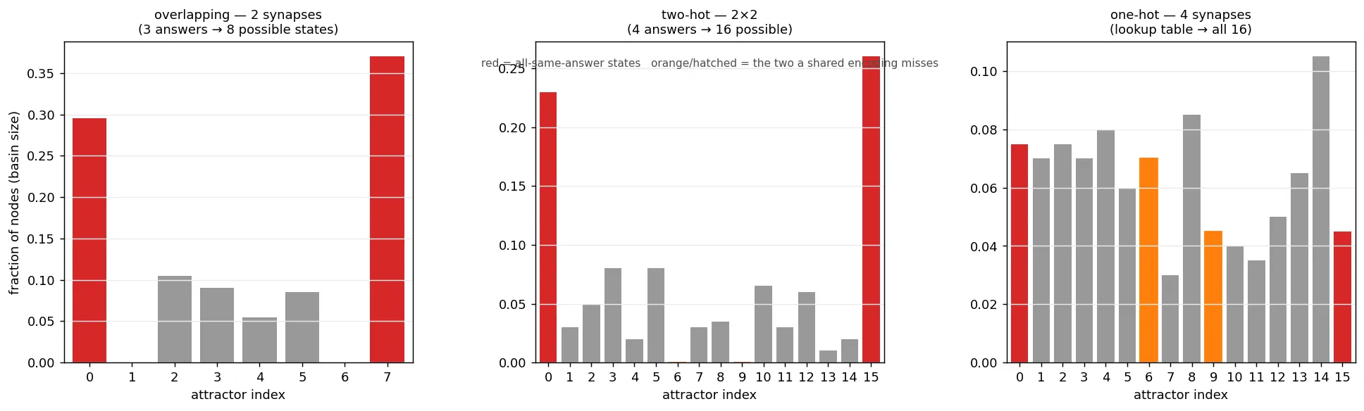 Three histogram panels of attractor occupancy. Left, 'overlapping (2 synapses)': bars over states 0–7, with the two all-same-answer states towering over the rest and a couple of states empty. Middle, 'two-hot (2×2)': bars over states 0–15, the two constant states still tallest but the probability spread across many more states, with states 6 and 9 essentially empty. Right, 'one-hot (4 synapses)': bars over states 0–15, all sixteen populated and far more even, including states 6 and 9.