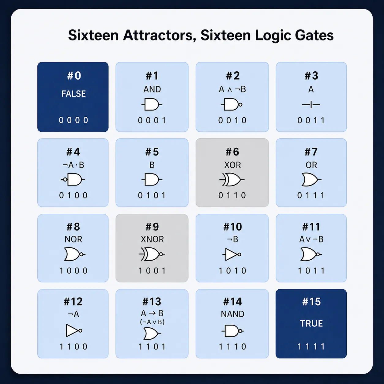Left: a 4×4 grid of all sixteen two-input logic functions, each cell showing its gate number, its four-bit output over inputs 00/01/10/11, and its name — FALSE, AND, A∧¬B, A, ¬A∧B, B, XOR, OR, NOR, XNOR, ¬B, A∨¬B, ¬A, ¬A∨B, NAND, TRUE. Cells are shaded by how often the two-hot node lands in them; the two constant cells (FALSE, TRUE) are darkest, and the XOR and XNOR cells are hatched and marked 'not linearly separable'. Right: the four inputs plotted as points on a square; a straight line cleanly separates the points for AND, but the XOR labelling (opposite corners share a color) admits no separating line at all.