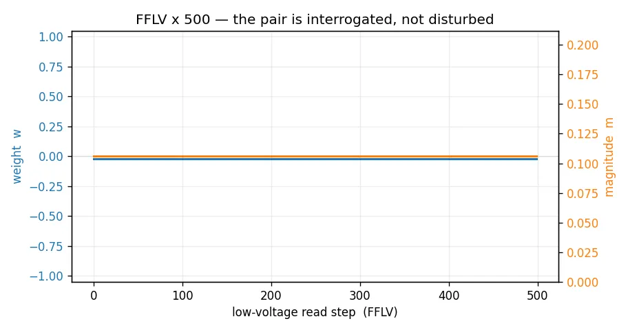 A plot of the weight w (blue) and magnitude m (orange) against low-voltage read step. Both lines are perfectly flat across 500 reads.