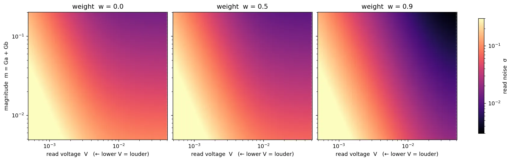 Three heatmap panels of read noise σ over read voltage (x-axis, log) and magnitude (y-axis, log), for weights w = 0, 0.5, and 0.9, on one shared color scale. A bright high-noise corner at low read voltage and low magnitude appears in all three panels. As the weight grows from 0 to 0.9 the rest of each panel darkens, and the high-voltage, high-magnitude corner goes near-black at w = 0.9.