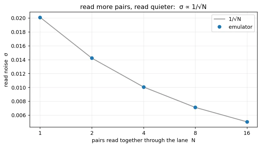 A single plot of read noise σ versus the number of pairs N read together through the lane, for N = 1, 2, 4, 8, 16 on a log axis. Emulator dots fall from about 0.020 at N=1 to about 0.005 at N=16, sitting on a grey 1/√N curve.