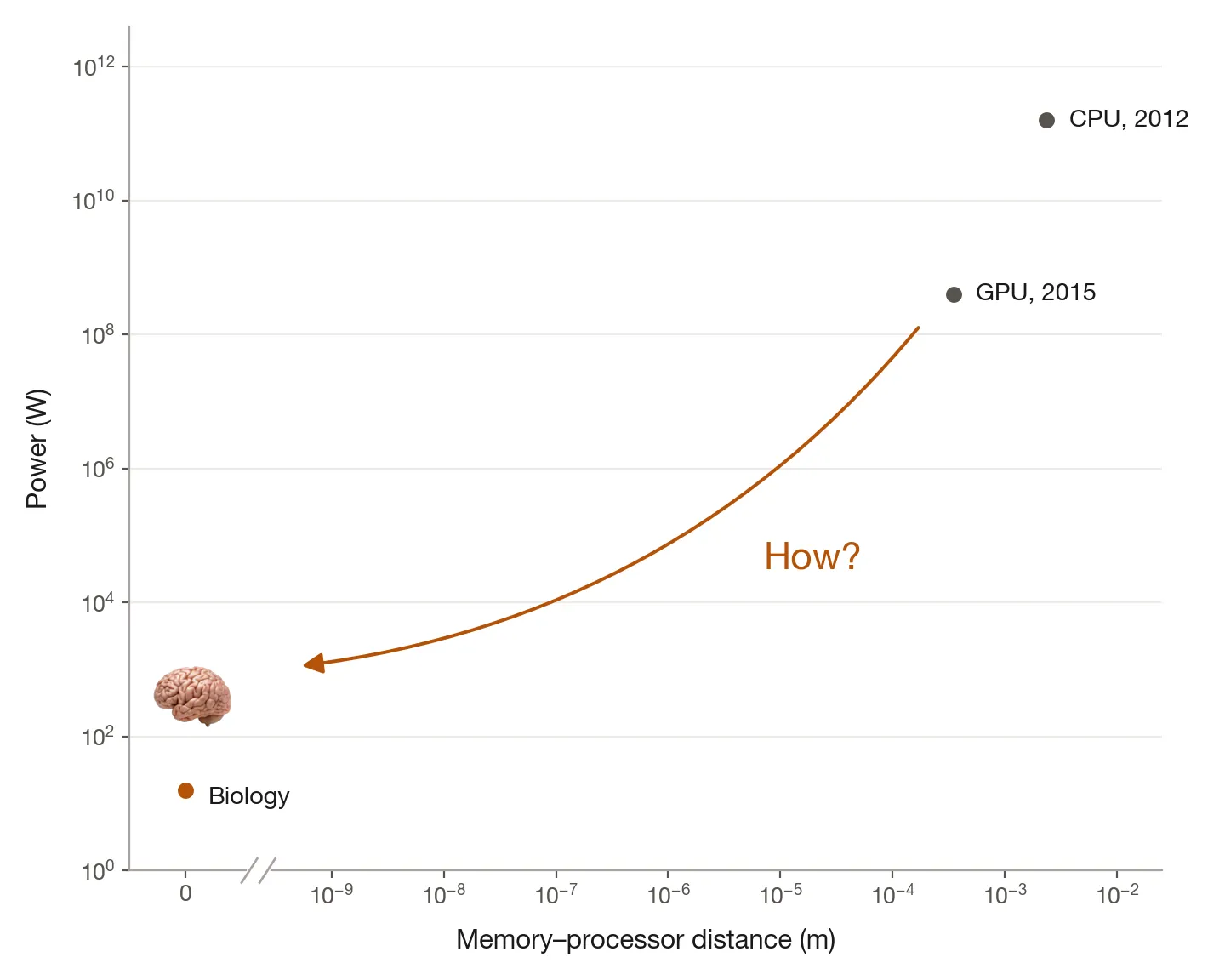 A log-log chart of power in watts against memory-processor distance in meters. Biology sits at about 10 watts with zero distance, marked by a small brain. A GPU from 2015 sits near a billion watts at a fraction of a millimeter, and a CPU from 2012 near a trillion watts at a few millimeters. A curved arrow labeled How? runs from the GPU down to the brain.