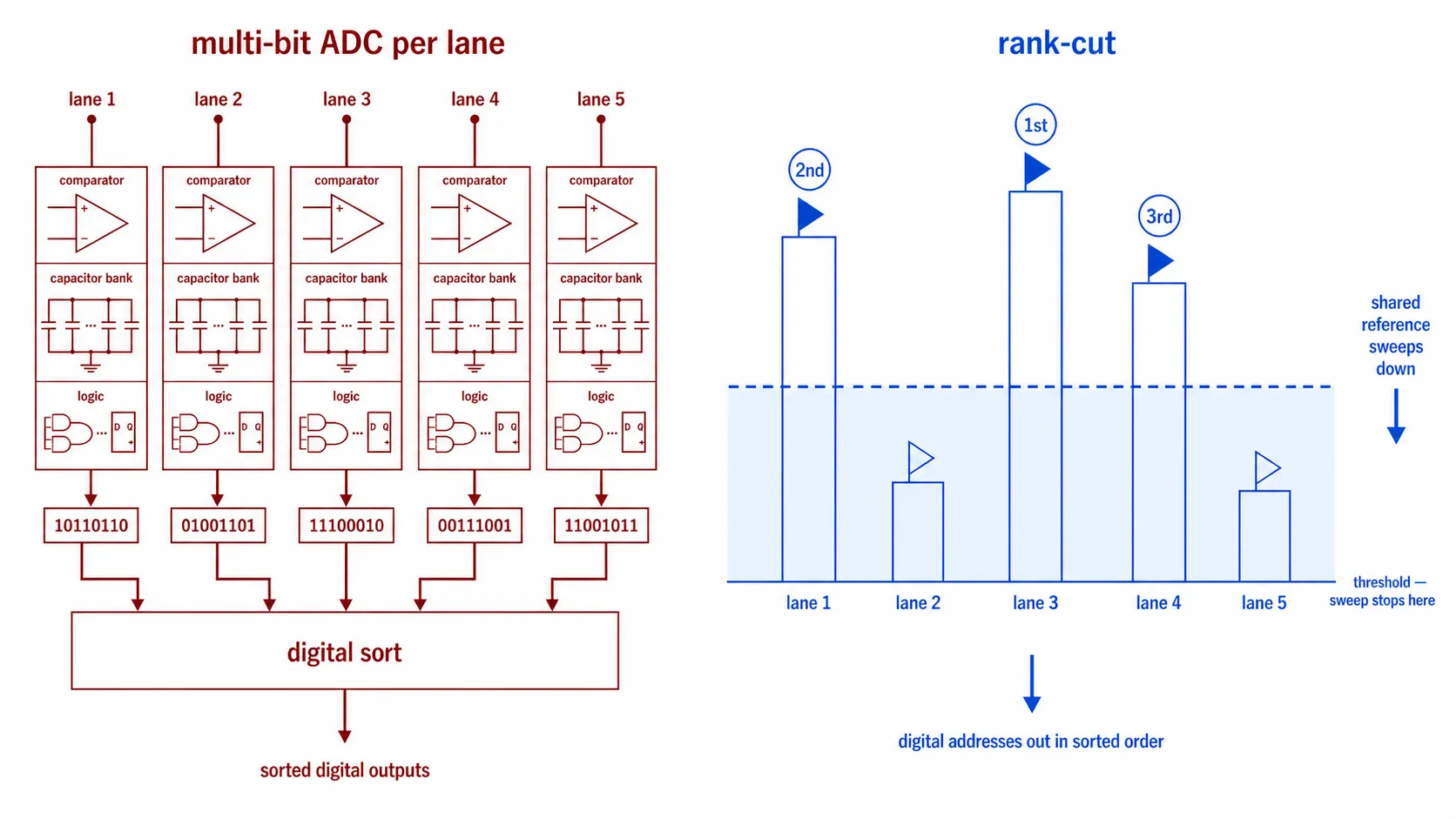 A two-panel comparison. On the left, five lanes each feed an identical multi-bit ADC block containing a comparator, a capacitor bank, and conversion logic; each block emits an 8-bit binary number, and all five numbers flow into a digital sort block that outputs sorted digital outputs. On the right, the same five lanes are vertical bars of shuffled heights, each topped by a single comparator. One dashed waterline crosses all five: lanes 3, 1, and 4 rise above it and carry rank badges 1st, 2nd, and 3rd, while lanes 2 and 5 sit below it, untripped. An arrow labels the waterline as the shared reference sweeping down toward a threshold where the sweep stops, and the panel's output arrow reads digital addresses out in sorted order.
