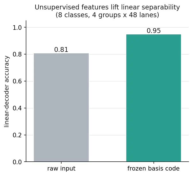 A bar chart comparing the accuracy of a single linear read on two inputs: the raw signal at about 0.81 and the frozen basis code at about 0.95, the basis bar clearly taller.