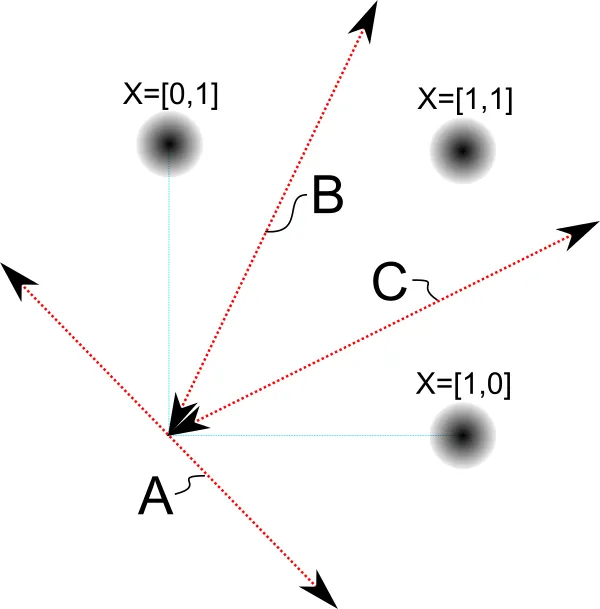 A plane with three fuzzy black dots marking the patterns [0,1] at upper left, [1,1] at upper right, and [1,0] at lower right. Three red dotted lines pass through a single common origin near the lower middle, each with an arrowhead at both ends, labelled A, B, and C.