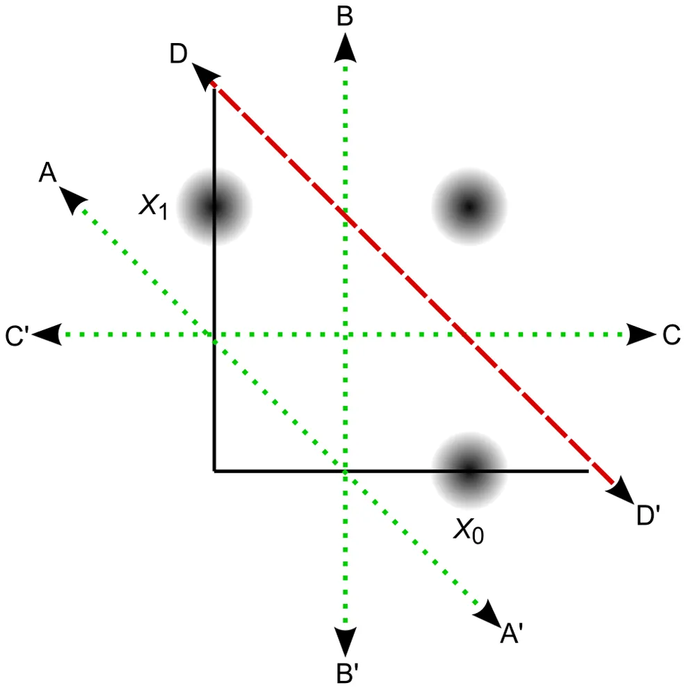 The same input plane with three fuzzy black dots for the patterns [0,1], [1,1], and [1,0]. Lines labelled A, B, and C pass through a single common origin, and a fourth line labelled D is drawn in red, offset from the origin rather than passing through it.
