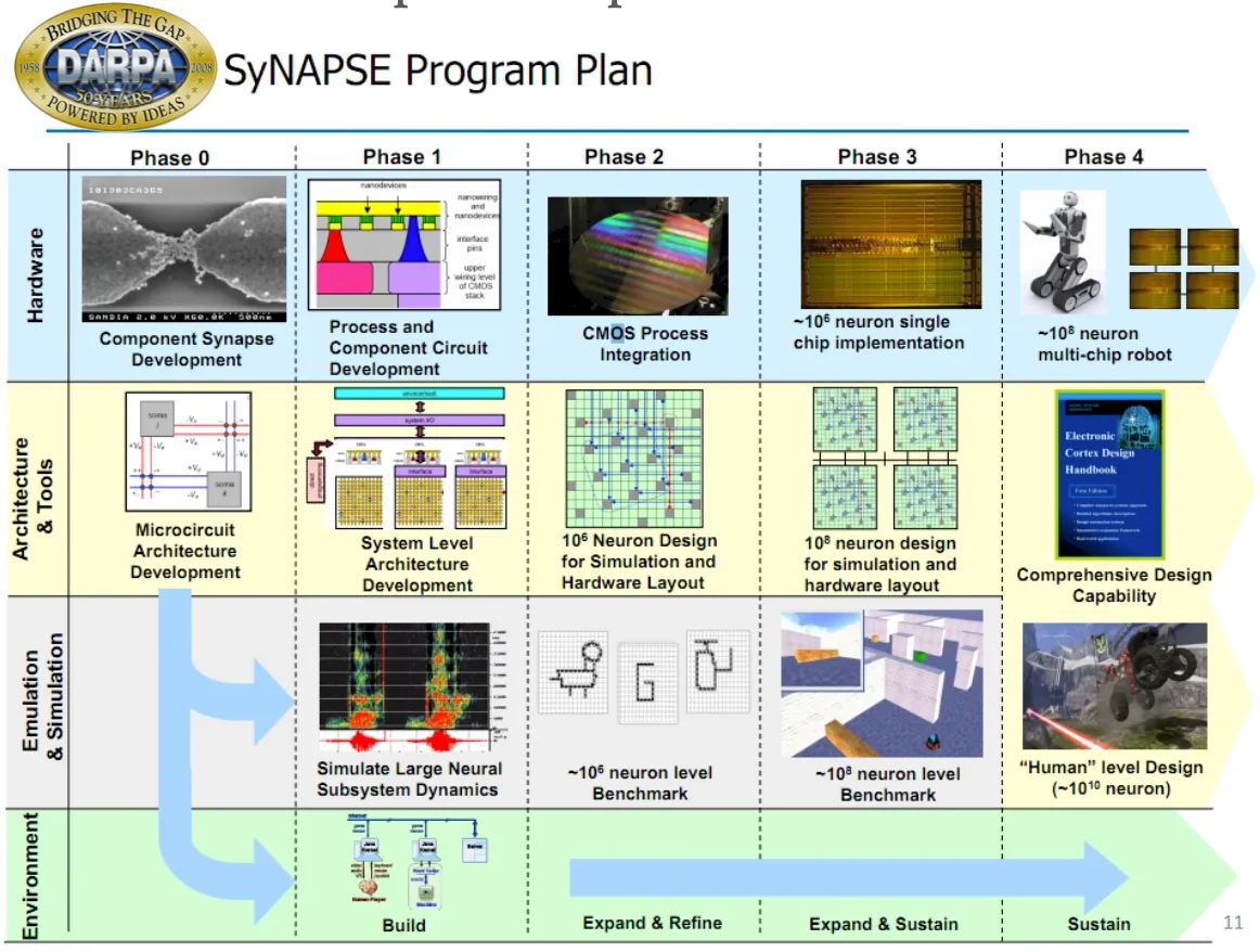 DARPA SyNAPSE program plan briefing slide with the Phase 0 component synapse development hardware deliverable highlighted in the upper left.