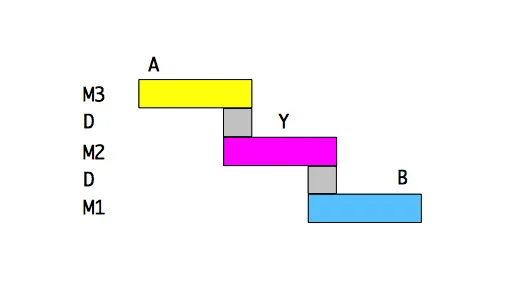 A side-view cross-section of the stacked 2-1 synapse: a yellow M3 electrode (terminal A) on top, a small device region (D), a magenta M2 electrode (terminal Y) in the middle, another device region, and a cyan M1 electrode (terminal B) at the bottom — forming a descending staircase.