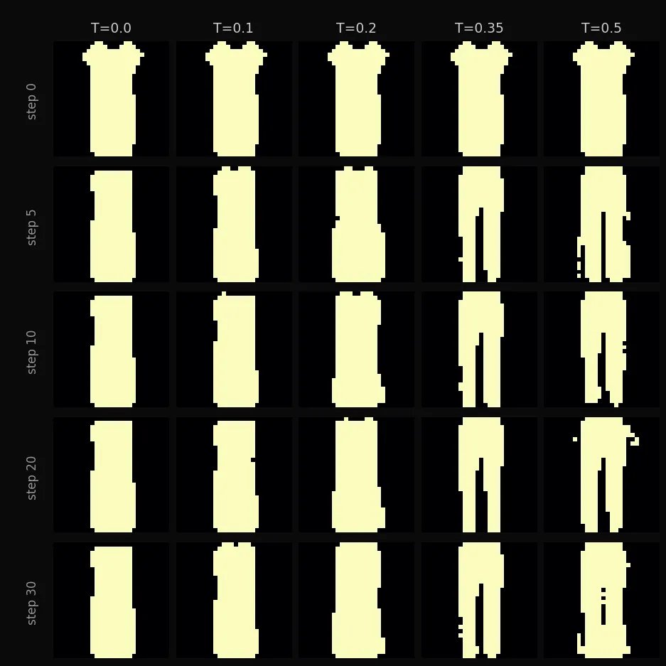 A grid of small monochrome garments. Columns step the read-noise temperature from zero up to 0.5; rows step down through the loop. At zero and low temperature every row holds the same steady garment. As the temperature rises across the columns, the later rows drift and roughen, the silhouette wobbling and breaking up instead of holding still.