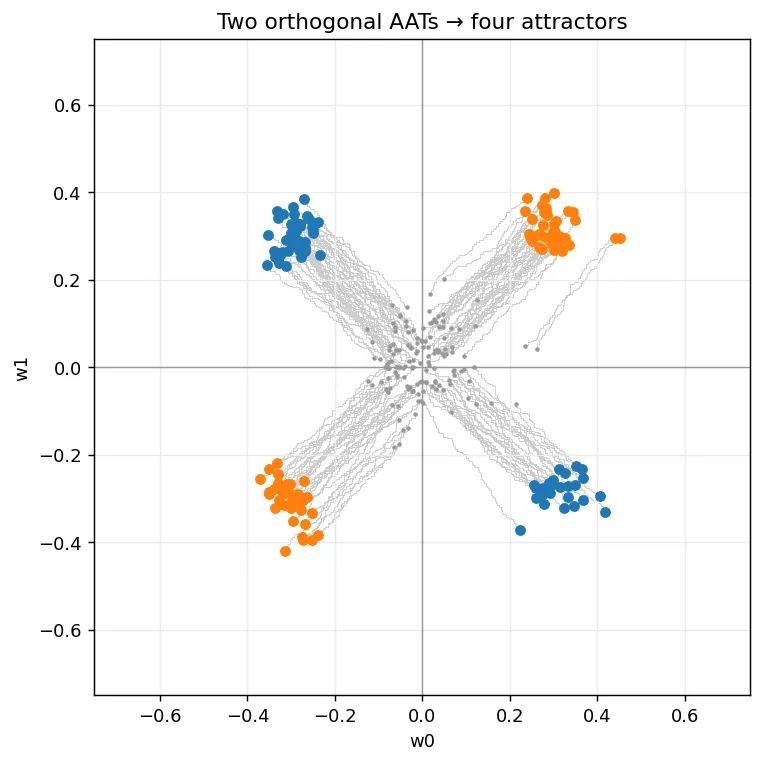 A square scatter plot, synapse 0 weight on the x-axis and synapse 1 weight on the y-axis, both from -0.75 to 0.75. Faint grey trajectories start clustered at the origin and fan outward along the diagonals into four tight clusters of dots, one in each sign quadrant, near (±0.35, ±0.35).