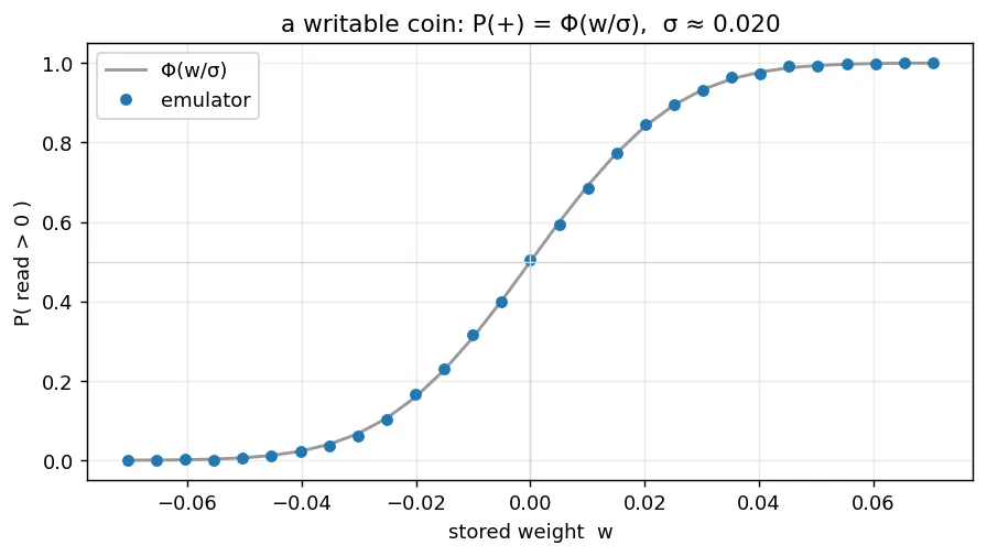 Probability of a positive read versus stored weight: emulator dots landing on a grey Gaussian-CDF curve through the origin, sigma about 0.02. The dots sit on the curve, near 0.5 at the balance point and saturating to a near-certain 0 or 1 within a few hundredths of a weight either side.
