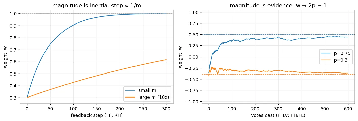 Two panels. Left: weight versus feedback step for two synapses started at the same weight 0.3, one with small magnitude racing up to the +1 rail and one with ten-times-larger magnitude crawling slowly upward. Right: weight versus votes cast for two Bernoulli streams, p=0.75 settling near +0.5 and p=0.3 settling near -0.4, each tracking a dashed 2p-1 line.