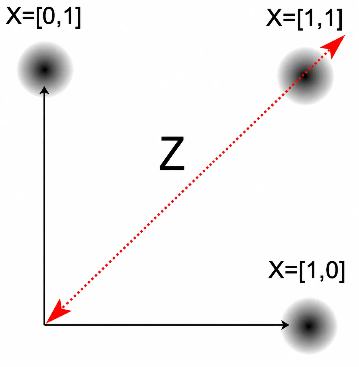 A square input plane with three fuzzy black dots: [0,1] at upper left, [1,1] at upper right, [1,0] at lower right. A red dotted line runs diagonally from upper right to lower left, passing directly through the [1,1] dot.